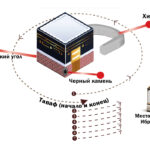 Инфографика совершения тавафа