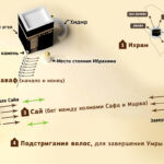 Инфографика совершения умры